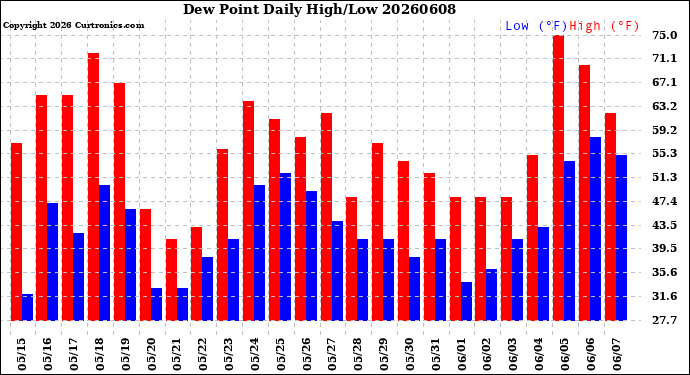 Milwaukee Weather Dew Point<br>Daily High/Low