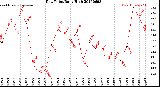 Milwaukee Weather Dew Point<br>Daily High