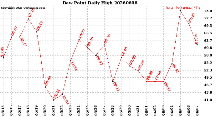 Milwaukee Weather Dew Point<br>Daily High