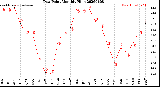 Milwaukee Weather Dew Point<br>Monthly High