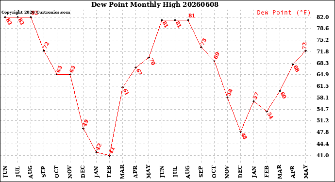 Milwaukee Weather Dew Point<br>Monthly High