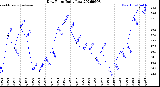 Milwaukee Weather Dew Point<br>Daily Low