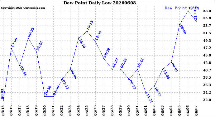 Milwaukee Weather Dew Point<br>Daily Low