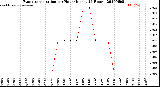 Milwaukee Weather Evapotranspiration<br>per Hour<br>(Inches 24 Hours)