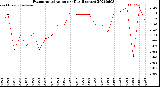 Milwaukee Weather Evapotranspiration<br>per Day (Inches)