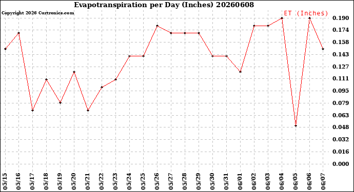 Milwaukee Weather Evapotranspiration<br>per Day (Inches)