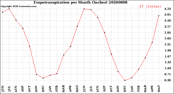 Milwaukee Weather Evapotranspiration<br>per Month (Inches)