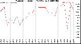 Milwaukee Weather Evapotranspiration<br>per Day (Ozs sq/ft)