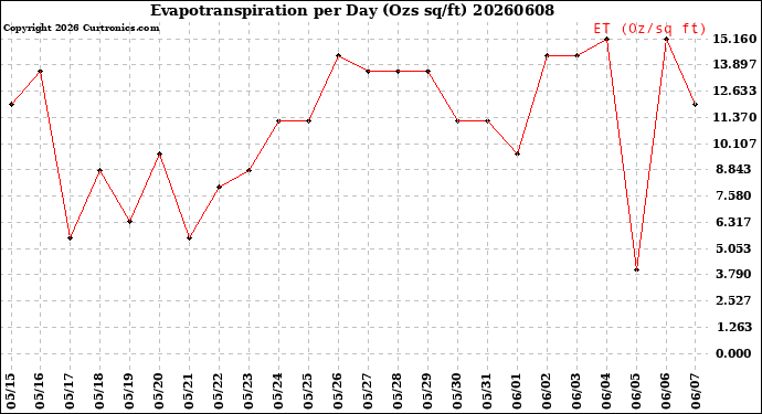 Milwaukee Weather Evapotranspiration<br>per Day (Ozs sq/ft)