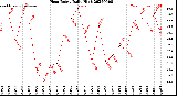 Milwaukee Weather Heat Index<br>Daily High