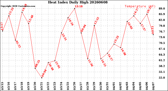 Milwaukee Weather Heat Index<br>Daily High