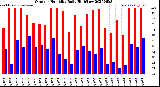 Milwaukee Weather Outdoor Humidity<br>Daily High/Low