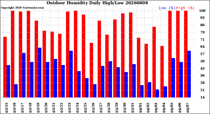 Milwaukee Weather Outdoor Humidity<br>Daily High/Low