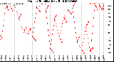 Milwaukee Weather Outdoor Humidity<br>Daily High