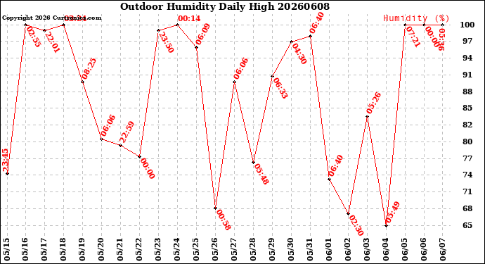 Milwaukee Weather Outdoor Humidity<br>Daily High