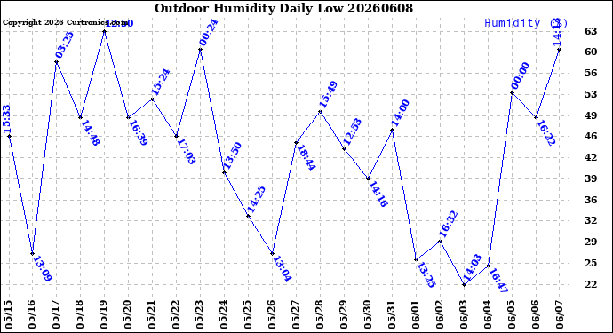 Milwaukee Weather Outdoor Humidity<br>Daily Low