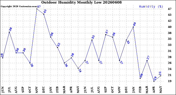Milwaukee Weather Outdoor Humidity<br>Monthly Low
