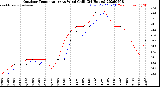 Milwaukee Weather Outdoor Temperature<br>vs Wind Chill<br>(24 Hours)