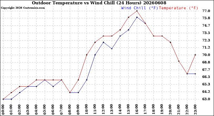 Milwaukee Weather Outdoor Temperature<br>vs Wind Chill<br>(24 Hours)