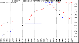Milwaukee Weather Outdoor Temperature<br>vs Dew Point<br>(24 Hours)