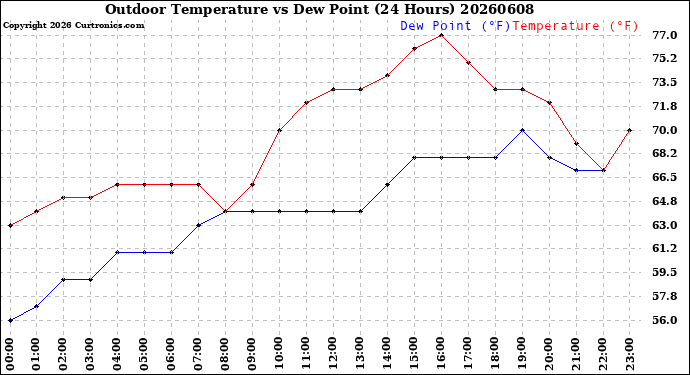 Milwaukee Weather Outdoor Temperature<br>vs Dew Point<br>(24 Hours)