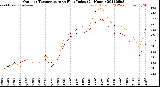 Milwaukee Weather Outdoor Temperature<br>vs Heat Index<br>(24 Hours)