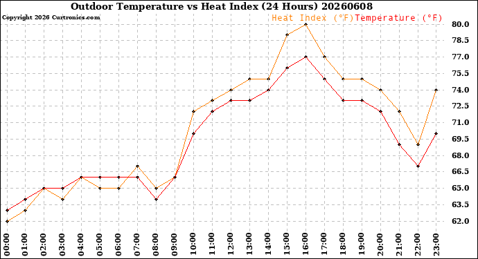 Milwaukee Weather Outdoor Temperature<br>vs Heat Index<br>(24 Hours)