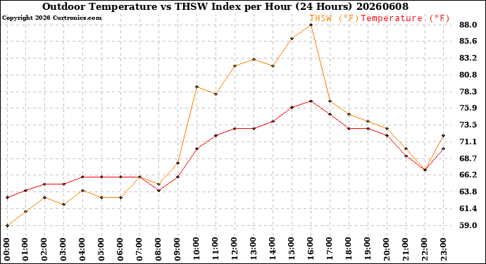 Milwaukee Weather Outdoor Temperature<br>vs THSW Index<br>per Hour<br>(24 Hours)
