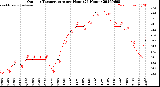 Milwaukee Weather Outdoor Temperature<br>per Hour<br>(24 Hours)