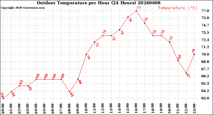 Milwaukee Weather Outdoor Temperature<br>per Hour<br>(24 Hours)