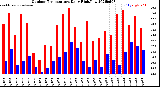 Milwaukee Weather Outdoor Temperature<br>Daily High/Low