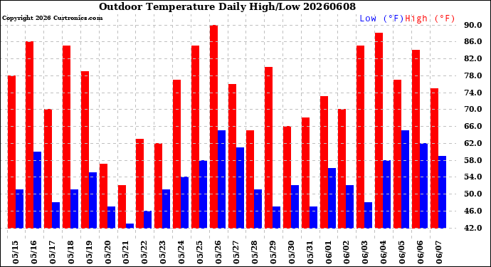 Milwaukee Weather Outdoor Temperature<br>Daily High/Low