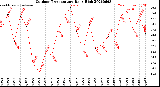 Milwaukee Weather Outdoor Temperature<br>Daily High