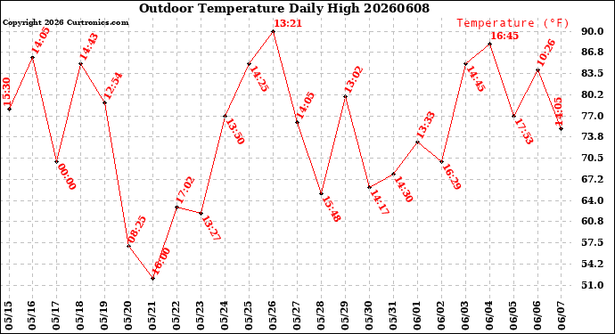 Milwaukee Weather Outdoor Temperature<br>Daily High