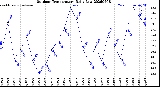 Milwaukee Weather Outdoor Temperature<br>Daily Low
