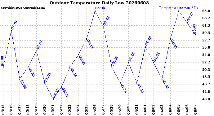 Milwaukee Weather Outdoor Temperature<br>Daily Low