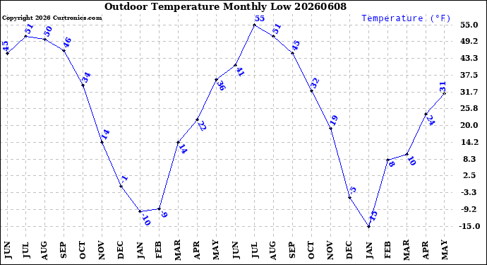 Milwaukee Weather Outdoor Temperature<br>Monthly Low