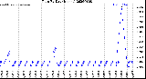 Milwaukee Weather Rain<br>By Day<br>(Inches)