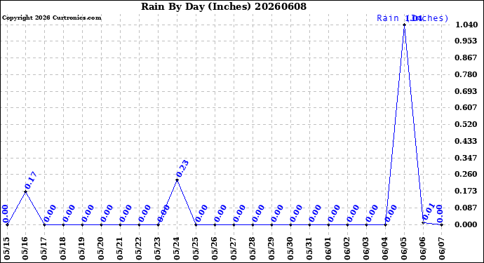 Milwaukee Weather Rain<br>By Day<br>(Inches)