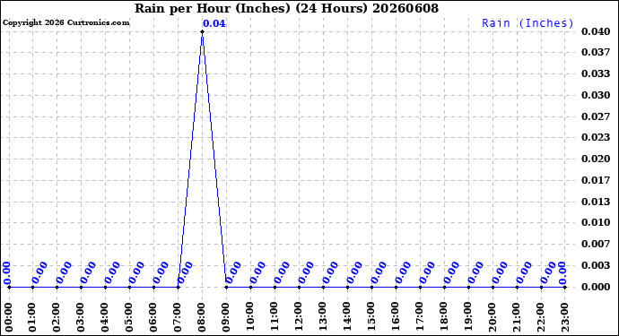 Milwaukee Weather Rain<br>per Hour<br>(Inches)<br>(24 Hours)