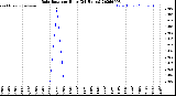 Milwaukee Weather Rain Rate<br>per Hour<br>(24 Hours)