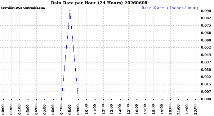 Milwaukee Weather Rain Rate<br>per Hour<br>(24 Hours)