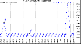 Milwaukee Weather Rain Rate<br>Daily High