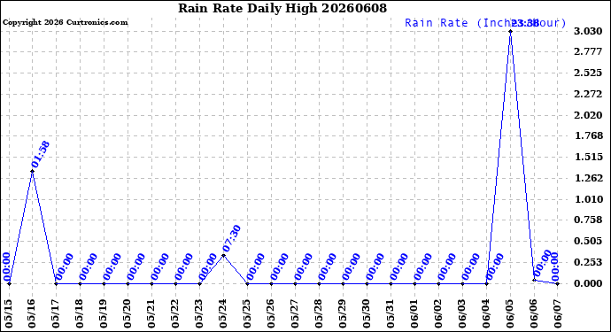 Milwaukee Weather Rain Rate<br>Daily High