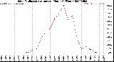 Milwaukee Weather Solar Radiation Average<br>per Hour<br>(24 Hours)
