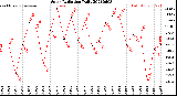 Milwaukee Weather Solar Radiation<br>Daily