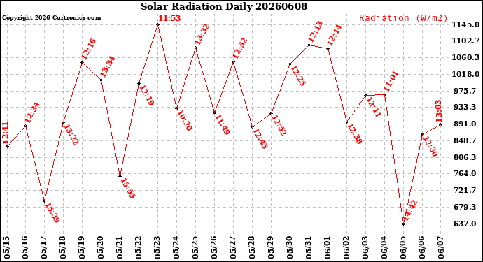 Milwaukee Weather Solar Radiation<br>Daily