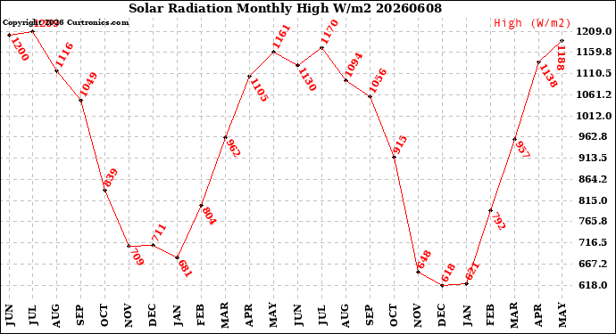 Milwaukee Weather Solar Radiation<br>Monthly High W/m2