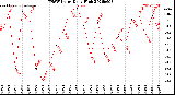 Milwaukee Weather THSW Index<br>Daily High