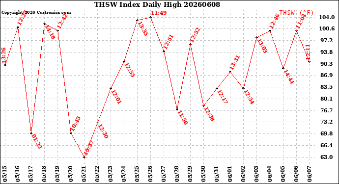 Milwaukee Weather THSW Index<br>Daily High